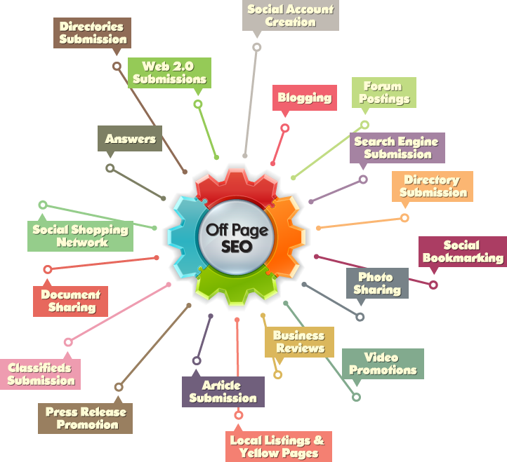 SEO Off-Page