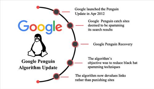 Tổng hợp 9 thuật toán lõi của Google 11