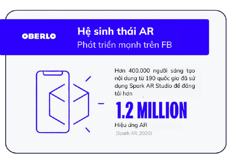 Xu hướng Facebook 2021: Hệ sinh thái AR mở rộng, lẽ tất yếu của kỷ nguyên công nghệ