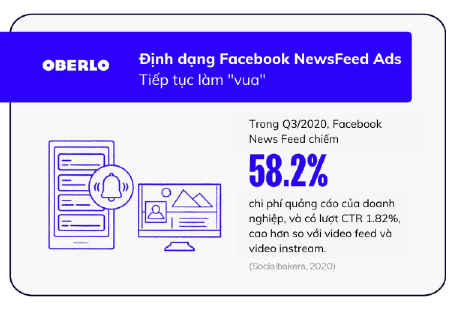 Xu hướng Facebook 2021: Định dạng New Feeds Ads tiếp tục chiếm nhiều chi phí quảng cáo nhất
